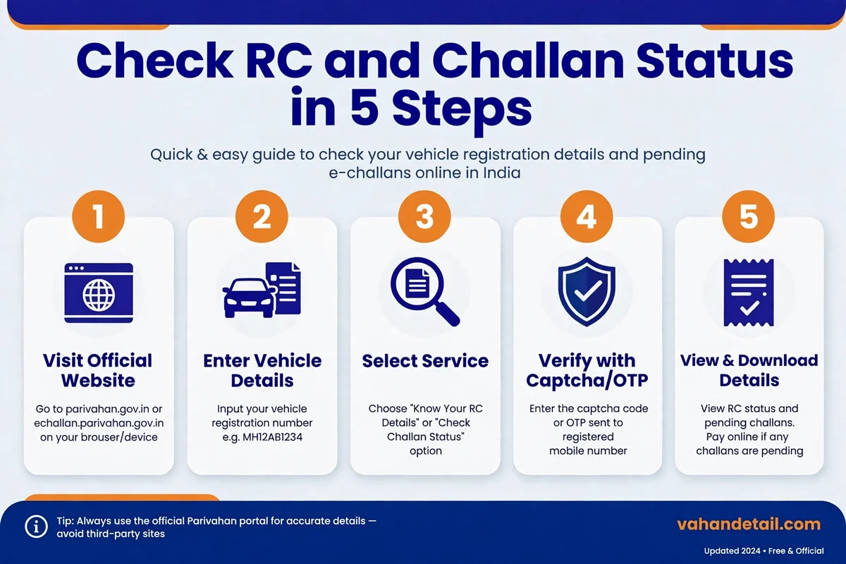 Steps to check RC status and e-challan online on Parivahan.