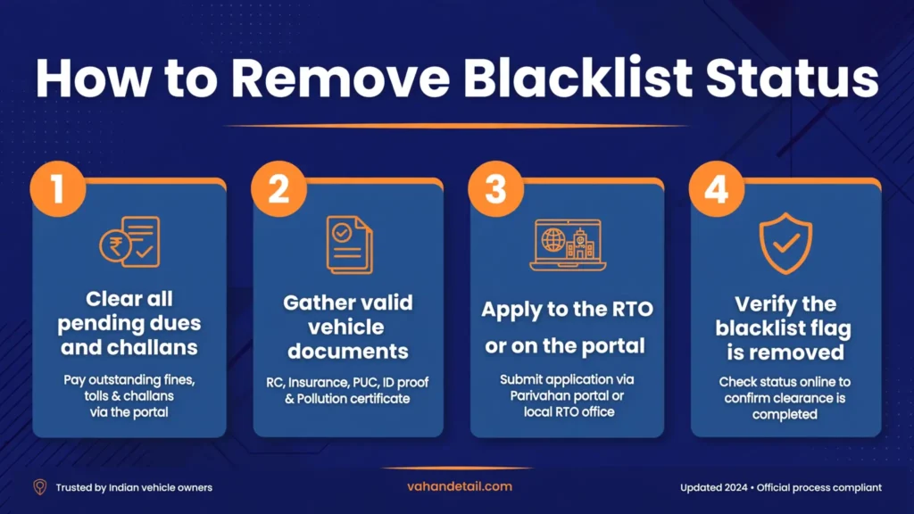 Infographic showing the steps to get a vehicle blacklist flag removed