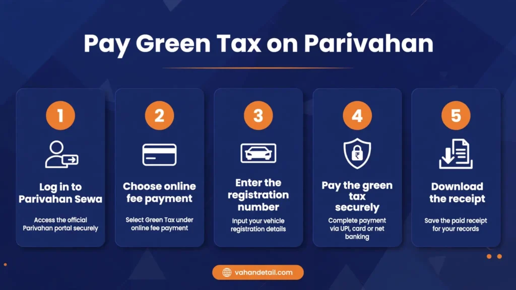 Infographic showing the steps to pay green tax online on the Parivahan portal