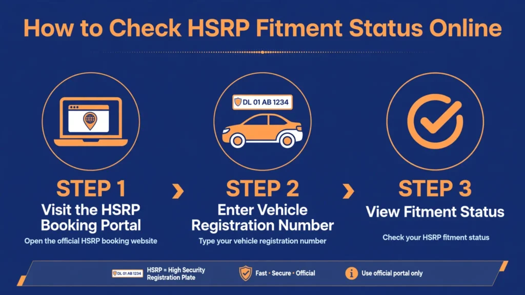 Infographic showing how to check HSRP fitment status online in 3 steps