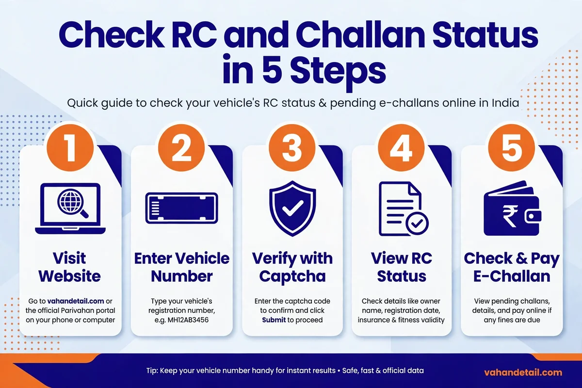 Steps to check RC status and e-challan online on Parivahan.