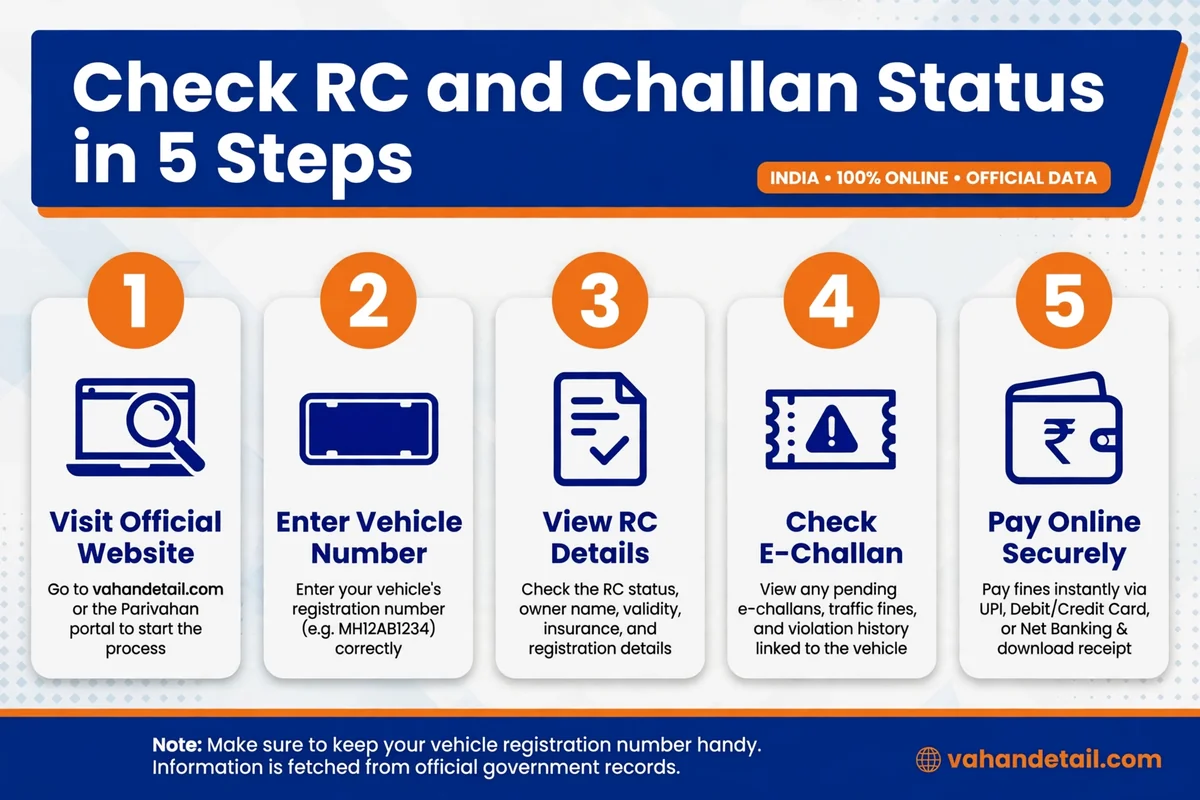 Steps to check RC status and e-challan online on Parivahan.