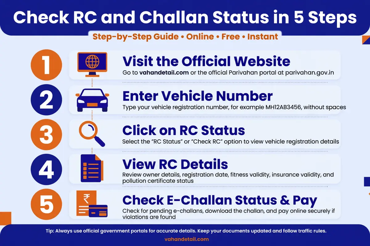 Steps to check RC status and e-challan online on Parivahan.