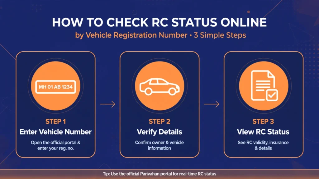 Infographic explaining how to check RC status online by vehicle registration number in 3 steps