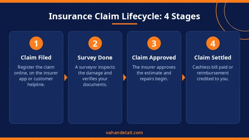 Vehicle insurance claim status check online, claim tracking stages